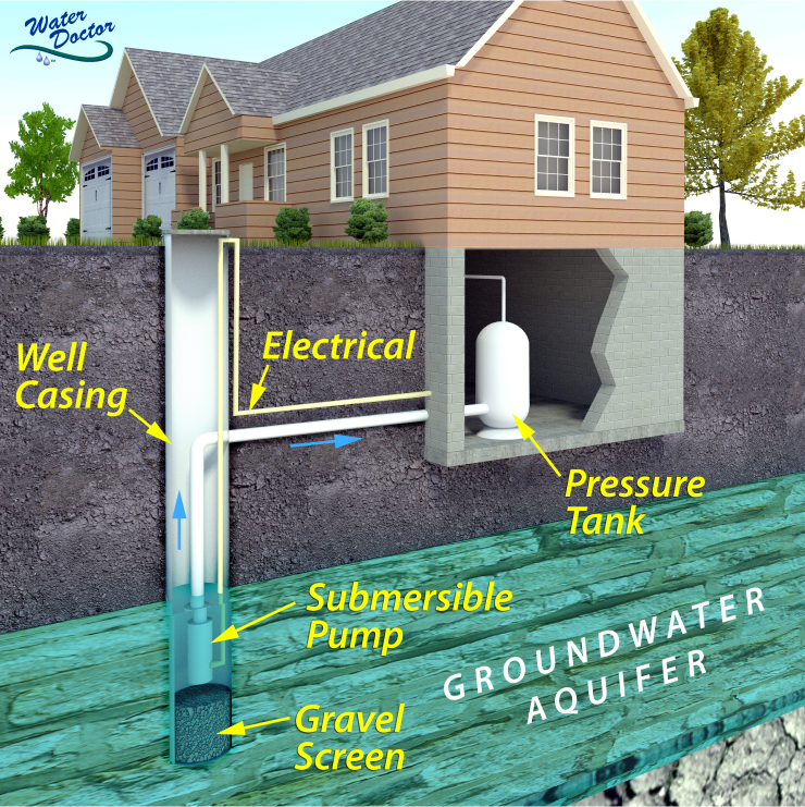 well water system infographic